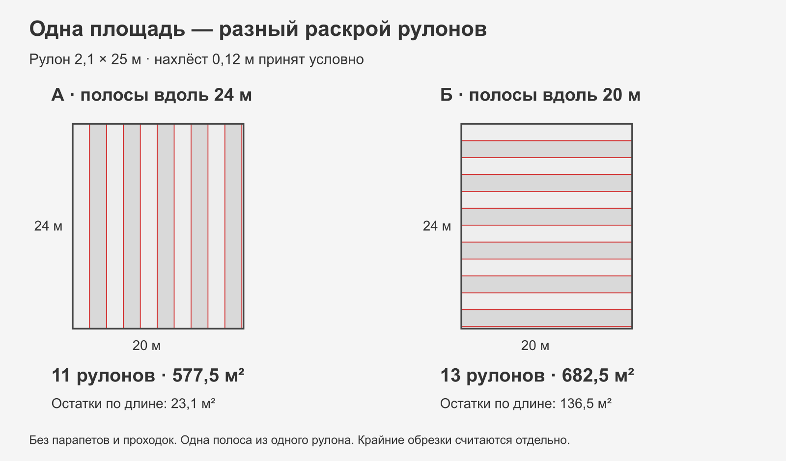 Две ориентации полос на учебной кровле 20 на 24 метра